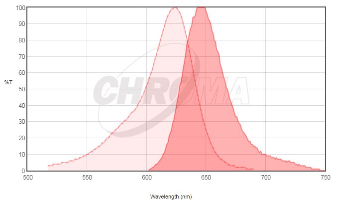 Fluorochrome Chart